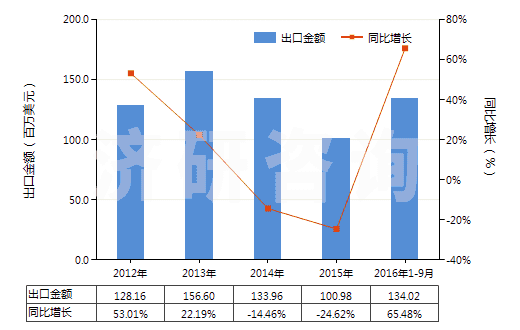 2012-2016年9月中國非零售其他純?nèi)嗽炖w維短纖單紗(純指按重量計其纖維短纖含量在85%及以上)(HS55101100)出口總額及增速統(tǒng)計